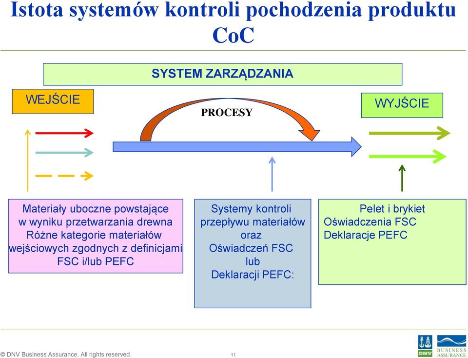materiałów wejściowych zgodnych z definicjami FSC i/lub PEFC Systemy kontroli przepływu