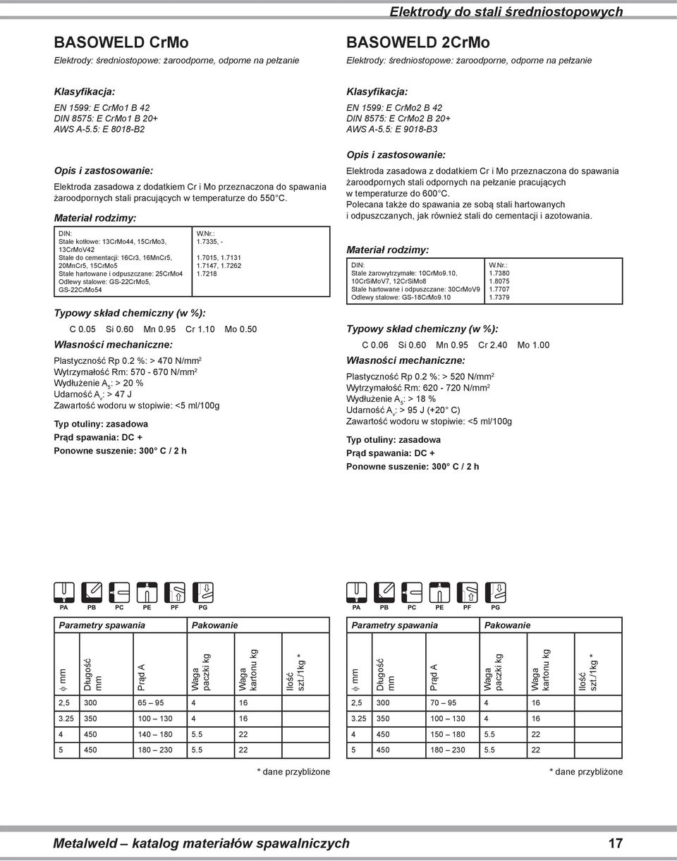 DIN: Stale kotłowe: 13CrMo44, 15CrMo3, 13CrMoV42 Stale do cementacji: 16Cr3, 16MnCr5, 20MnCr5, 15CrMo5 Stale hartowane i odpuszczane: 25CrMo4 Odlewy stalowe: GS-22CrMo5, GS-22CrMo54 W.Nr.: 1.7335, - 1.