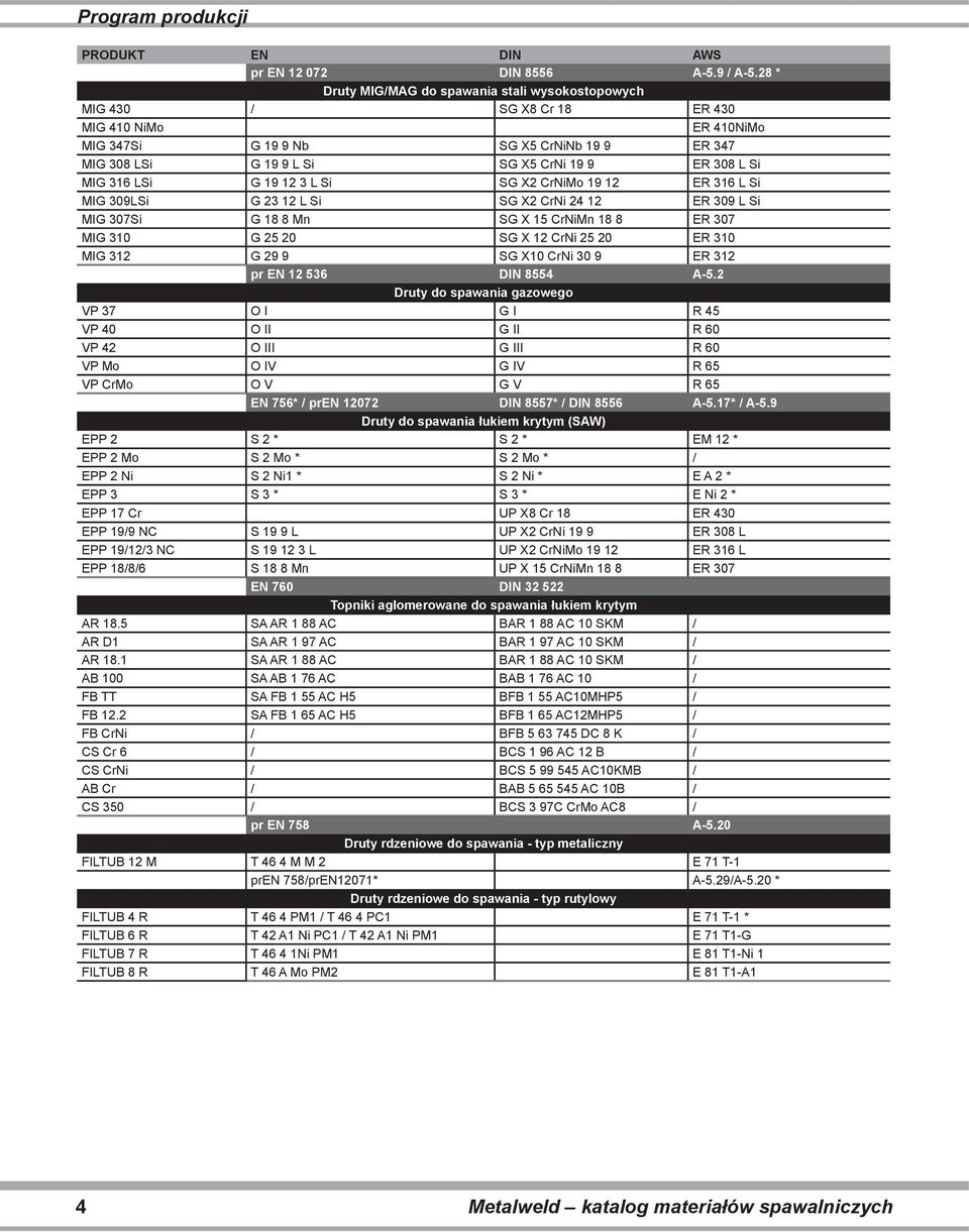Si MIG 316 LSi G 19 12 3 L Si SG X2 CrNiMo 19 12 ER 316 L Si MIG 309LSi G 23 12 L Si SG X2 CrNi 24 12 ER 309 L Si MIG 307Si G 18 8 Mn SG X 15 CrNiMn 18 8 ER 307 MIG 310 G 25 20 SG X 12 CrNi 25 20 ER