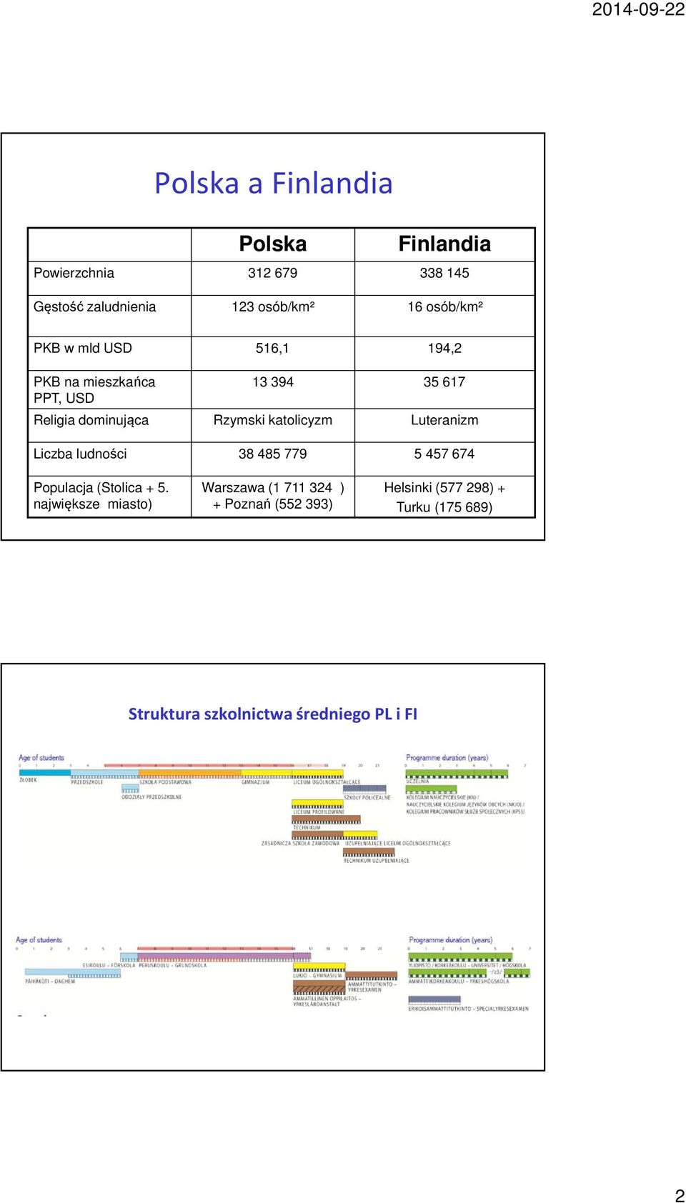 katolicyzm Luteranizm Liczba ludności 38 485 779 5 457 674 Populacja (Stolica + 5.