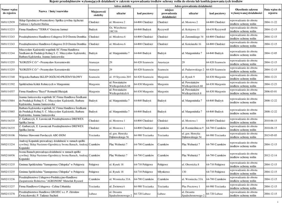 działalności ulica/nr kod pocztowy Chodzież ul. Mostowa 2 64-800 Chodzież Chodzież ul. Mostowa 2 64-800 Chodzież Os. Wierzbowe 18C/16 64-840 Budzyń Ryczywół ul.