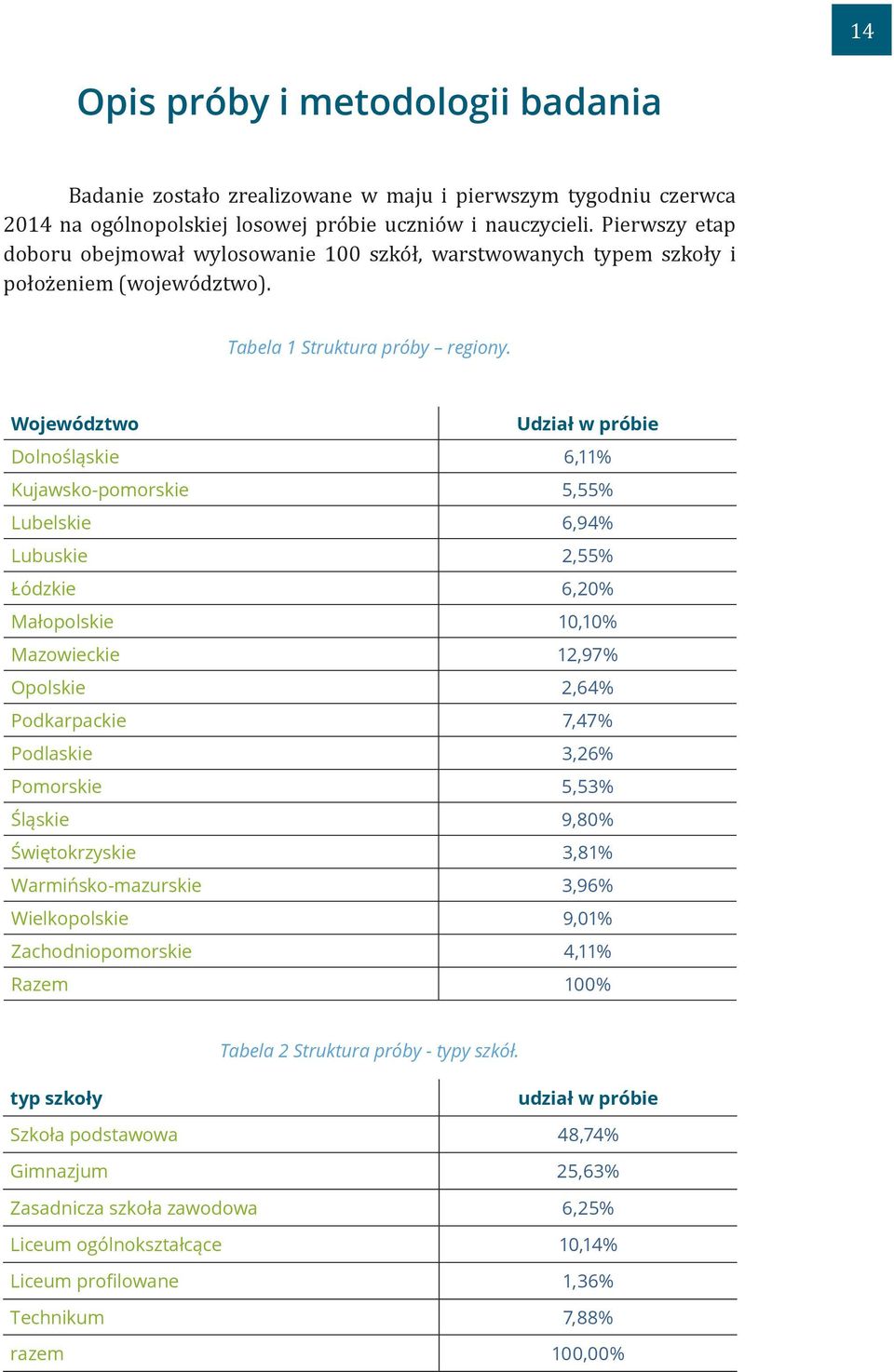 Województwo Udział w próbie Dolnośląskie 6,11% Kujawsko-pomorskie 5,55% Lubelskie 6,94% Lubuskie 2,55% Łódzkie 6,20% Małopolskie 10,10% Mazowieckie 12,97% Opolskie 2,64% Podkarpackie 7,47% Podlaskie