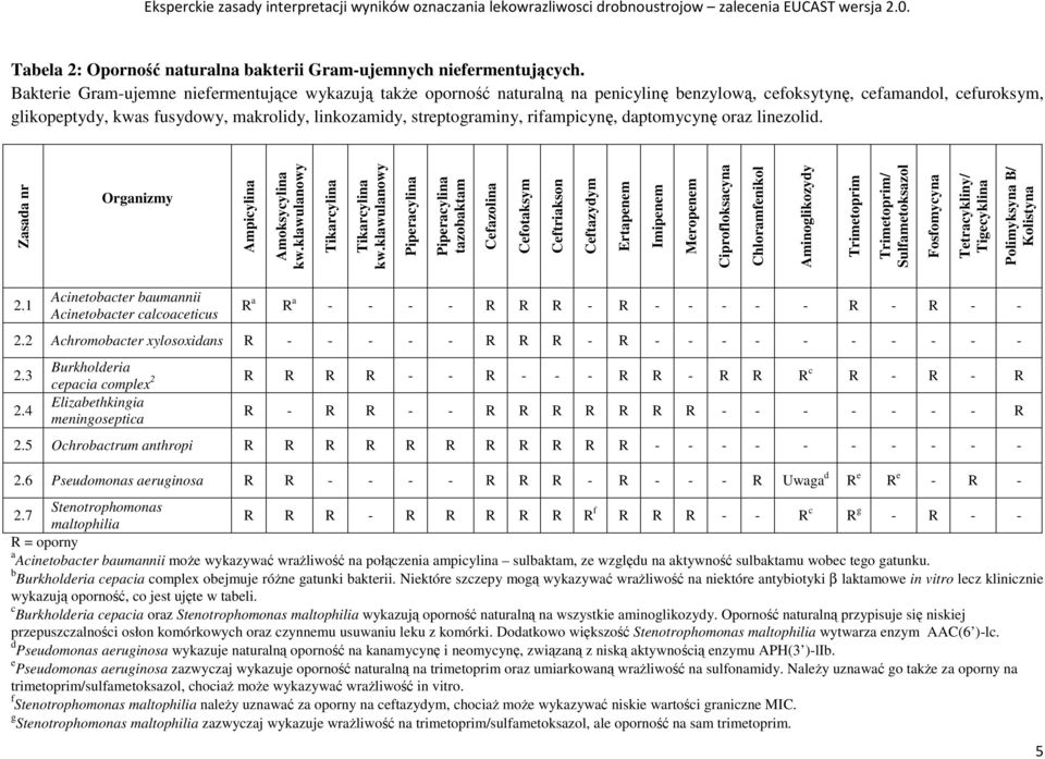 streptograminy, rifampicynę, daptomycynę oraz linezolid. Zasada nr Organizmy Ampicylina Amoksycylina kw.klawulanowy Tikarcylina Tikarcylina kw.