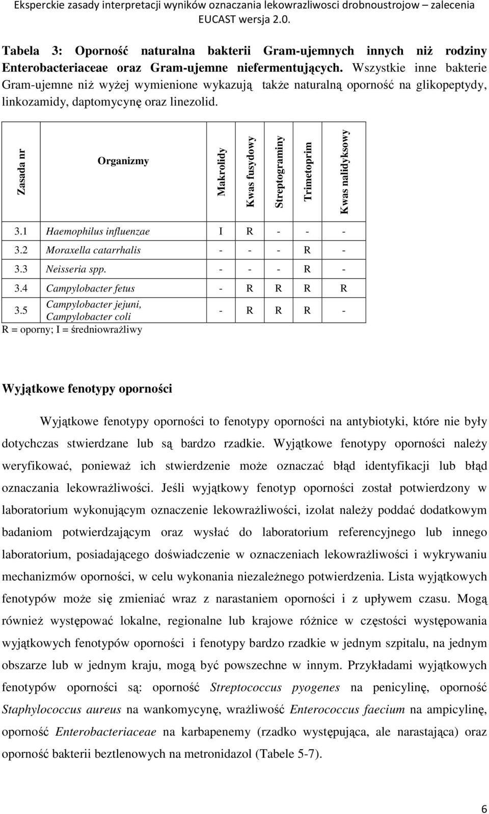 Zasada nr Organizmy Makrolidy Kwas fusydowy Streptograminy Trimetoprim Kwas nalidyksowy 3.1 Haemophilus influenzae I R - - - 3.2 Moraxella catarrhalis - - - R - 3.3 Neisseria spp. - - - R - 3.4 Campylobacter fetus - R R R R 3.