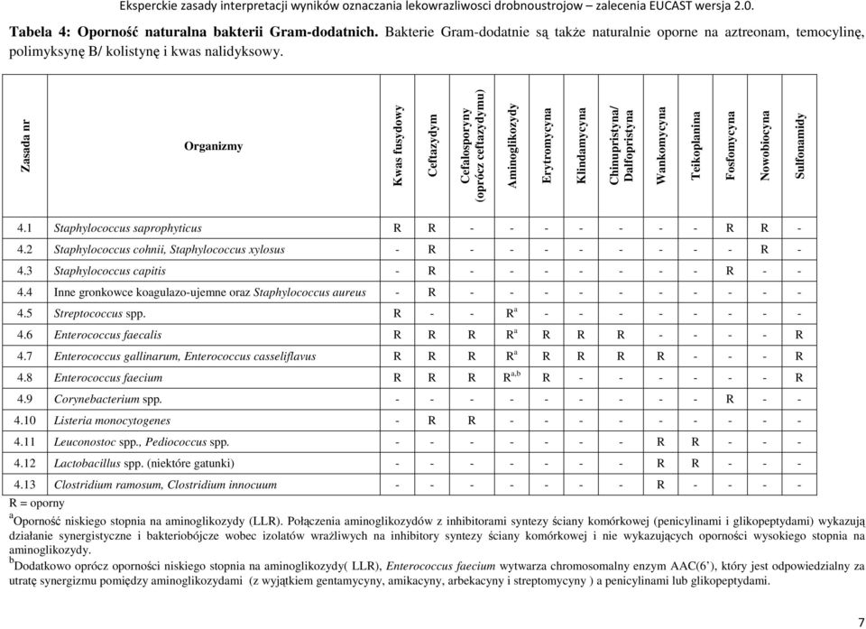 Sulfonamidy 4.1 Staphylococcus saprophyticus R R - - - - - - - R R - 4.2 Staphylococcus cohnii, Staphylococcus xylosus - R - - - - - - - - R - 4.3 Staphylococcus capitis - R - - - - - - - R - - 4.