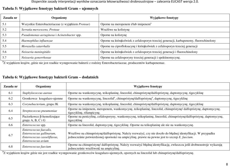 4 Haemophilus influenzae Oporne na którąkolwiek z cefalosporyn trzeciej generacji, karbapenemy, fluorochinolony 5.