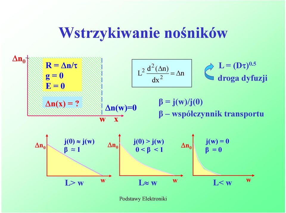 n(w)=0 w x β = j(w)/j(0) β współczynnik transportu n 0