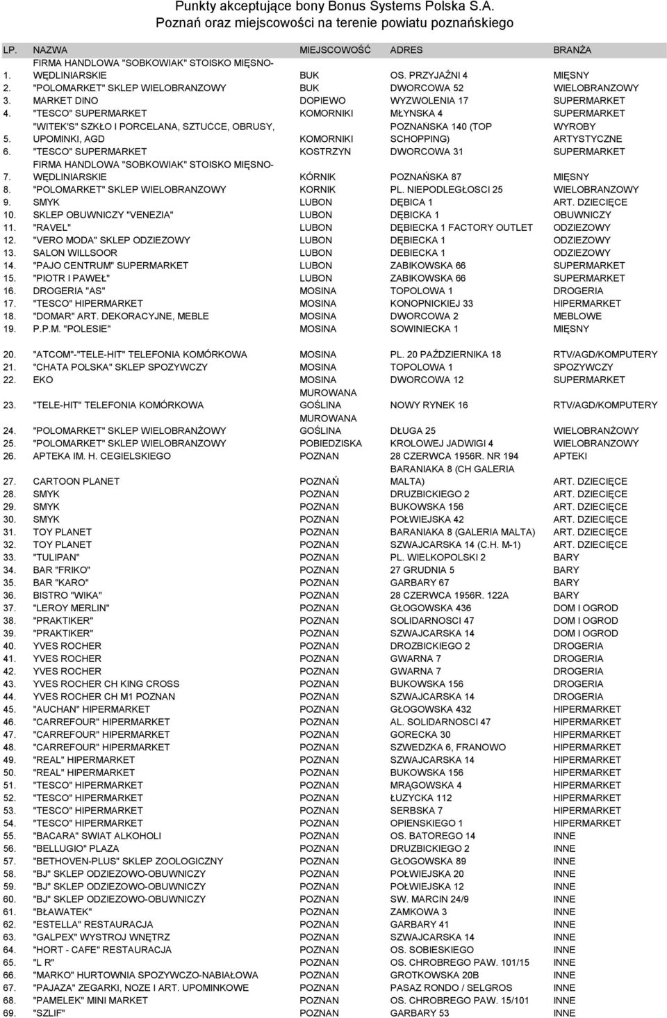 "TESCO" SUPERMARKET KOSTRZYN DWORCOWA 31 SUPERMARKET 7. WĘDLINIARSKIE KÓRNIK POZNAŃSKA 87 MIĘSNY 8. "POLOMARKET" SKLEP WIELOBRANŻOWY KÓRNIK PL. NIEPODLEGŁOŚCI 25 WIELOBRANŻOWY 9.