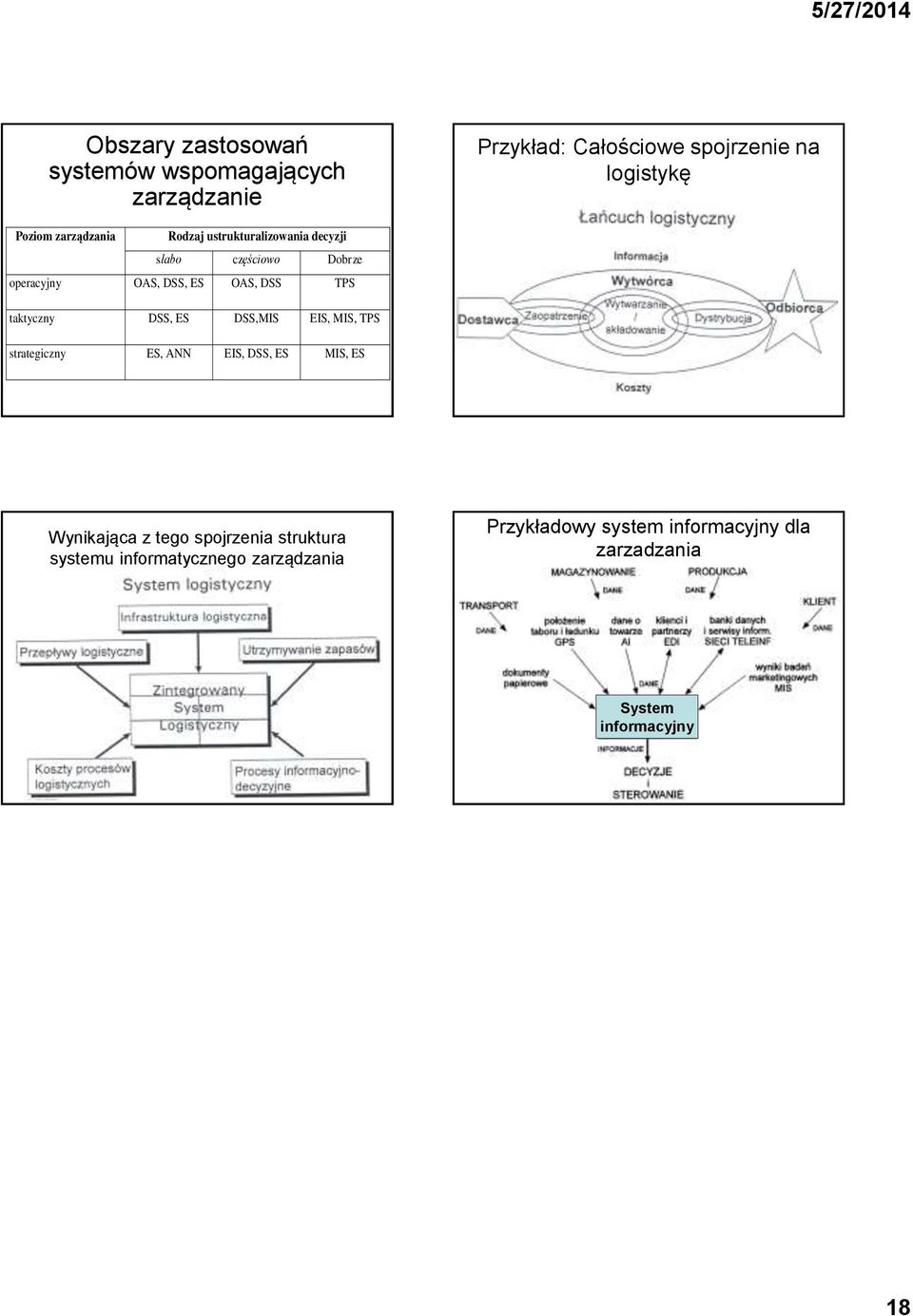 taktyczny DSS, ES DSS,MIS EIS, MIS, TPS strategiczny ES, ANN EIS, DSS, ES MIS, ES Wynikająca z tego spojrzenia