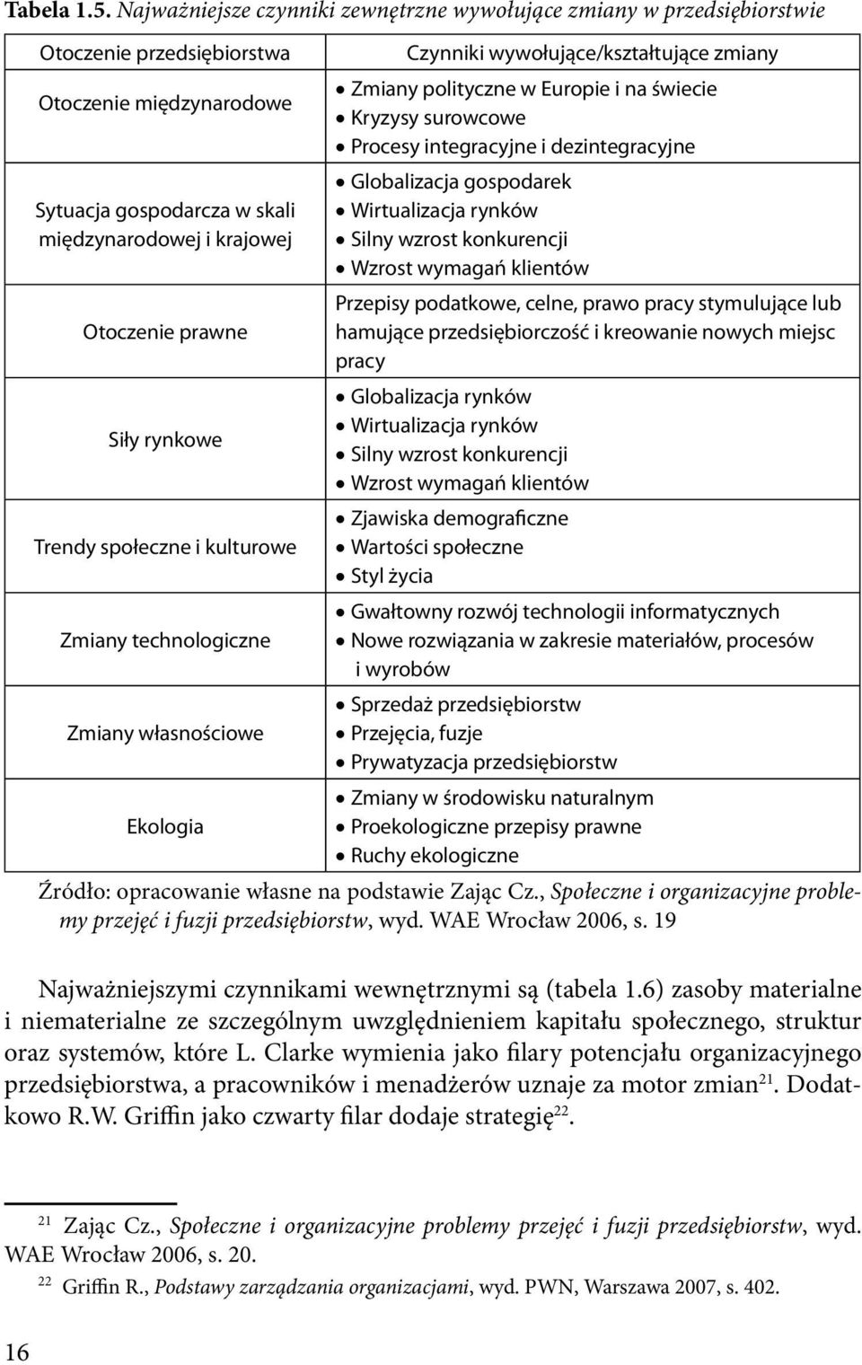 Siły rynkowe Trendy społeczne i kulturowe Zmiany technologiczne Zmiany własnościowe Ekologia Czynniki wywołujące/kształtujące zmiany Zmiany polityczne w Europie i na świecie Kryzysy surowcowe Procesy