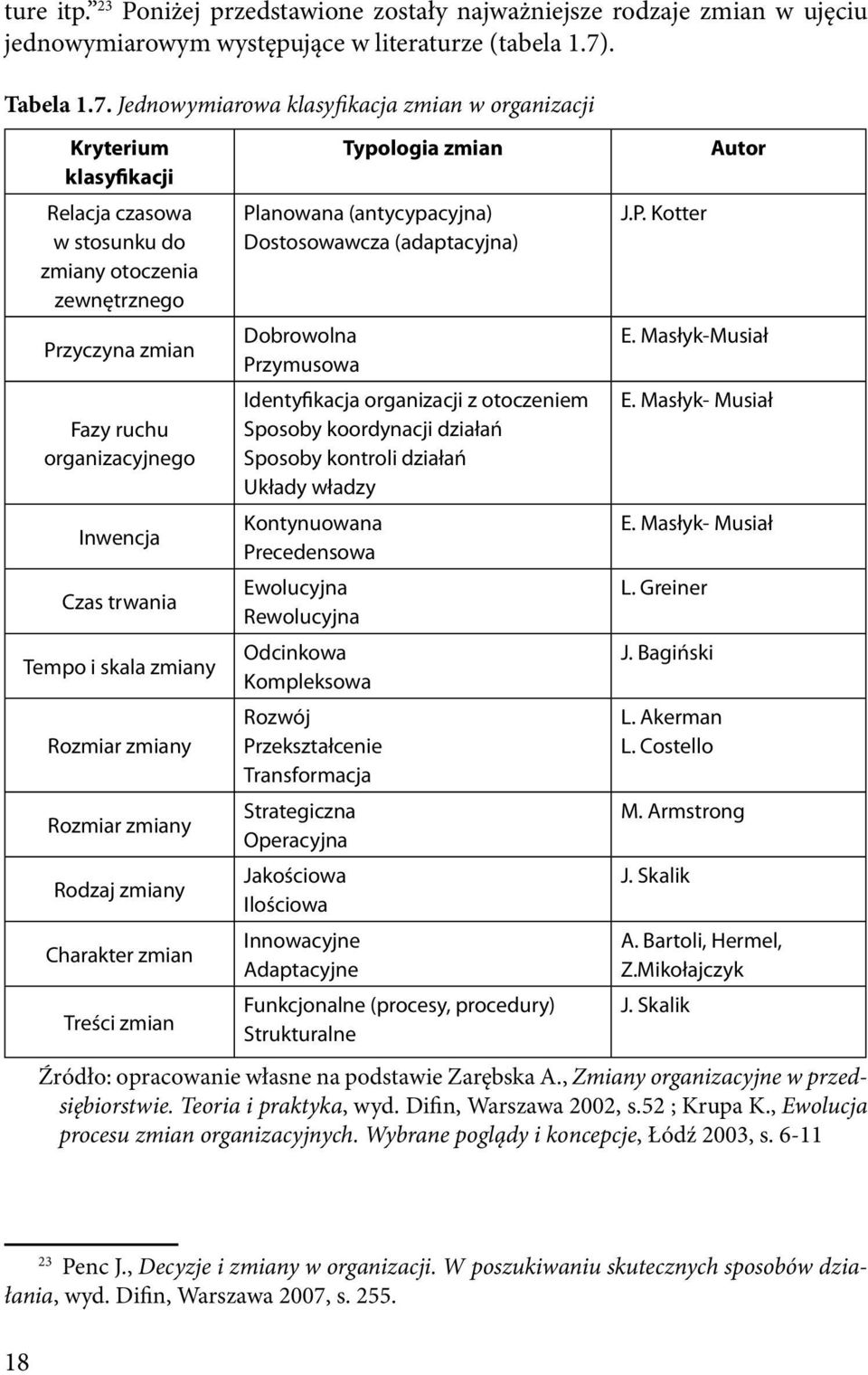 Jednowymiarowa klasyfikacja zmian w organizacji Kryterium klasyfikacji Relacja czasowa w stosunku do zmiany otoczenia zewnętrznego Przyczyna zmian Fazy ruchu organizacyjnego Inwencja Czas trwania