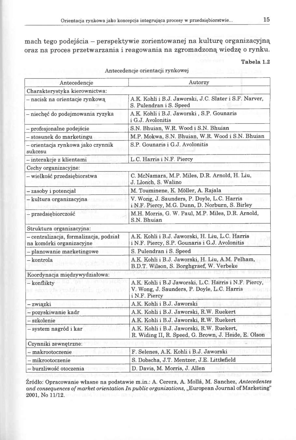 2 Antecedencje Autorzy Charakterystyka kierownictwa: - nacisk na orientacje rynkową A.K. Kohli i B.J. Jaworski, J.C. Slater i S.F. Narver, S. Pulendran i S. Speed - niechęć do podejmowania ryzyka A.K. Kohli i B.J. Jaw orski, S.