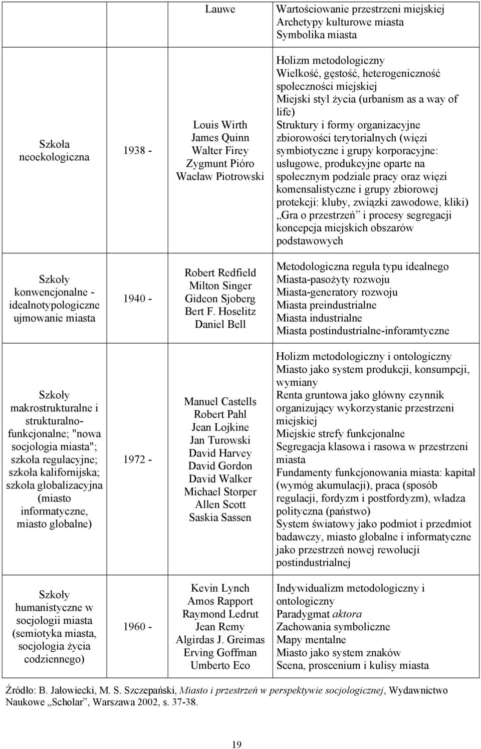 i grupy korporacyjne: usługowe, produkcyjne oparte na społecznym podziale pracy oraz więzi komensalistyczne i grupy zbiorowej protekcji: kluby, związki zawodowe, kliki) Gra o przestrzeń i procesy