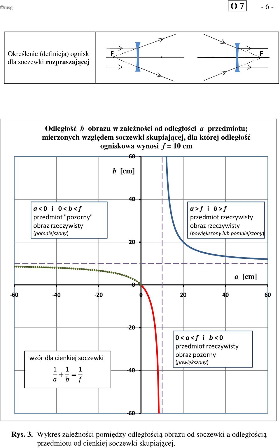 przedmiot rzeczywisty obraz rzeczywisty (powiększony lub pomniejszony) 0 a [cm] -60-40 -20 0 20 40 60 wzór dla cienkiej soczewki + 0 = -20-40 0 < a < f i b < 0