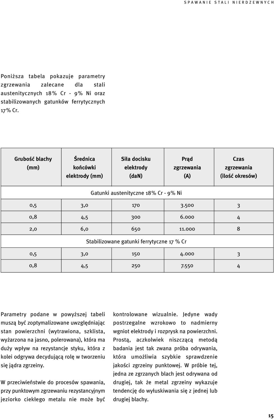 500 3 0,8 4,5 300 6.000 4 2,0 6,0 650 11.000 8 Stabilizowane gatunki ferrytyczne 17 % Cr 0,5 3,0 150 4.000 3 0,8 4,5 250 7.