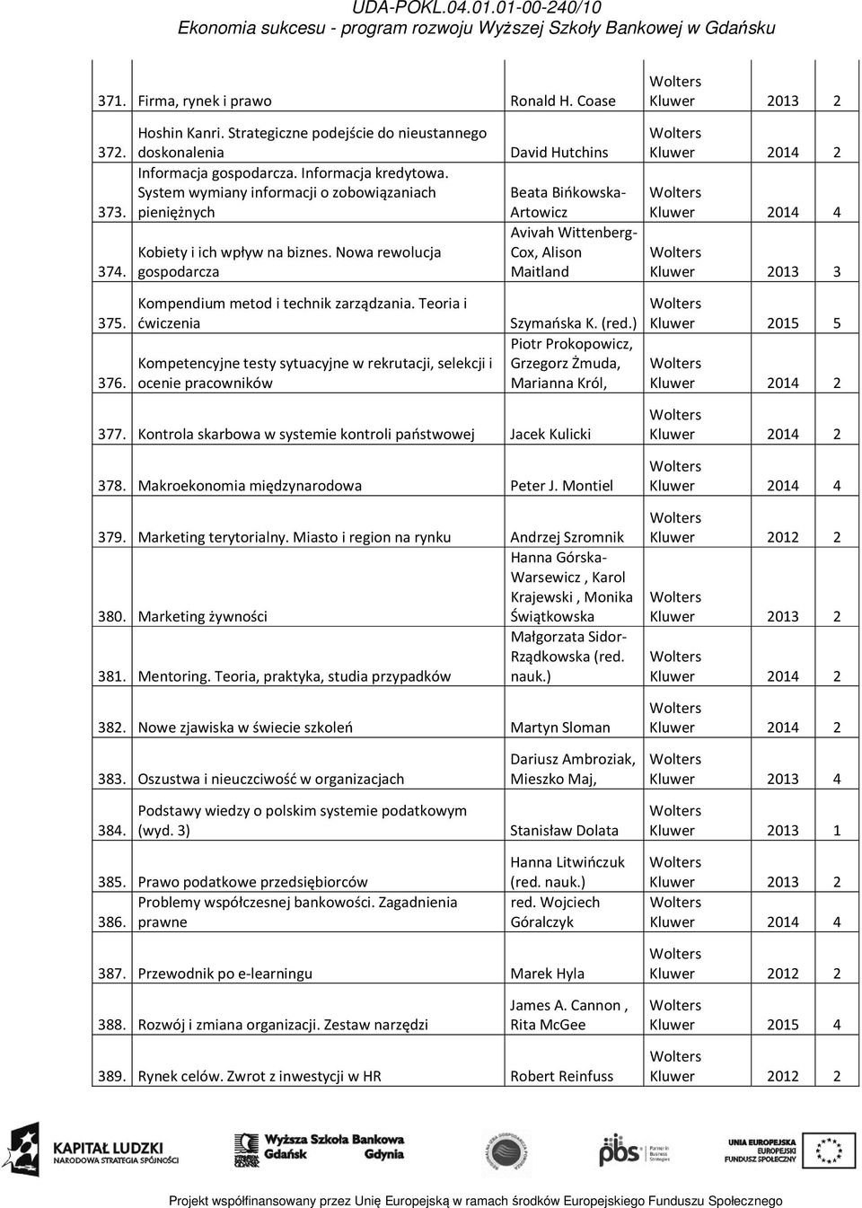 Nowa rewolucja gospodarcza David Hutchins Beata Bińkowska- Artowicz Avivah Wittenberg- Cox, Alison Maitland Kluwer 2014 4 Kluwer 2013 3 375. 376. Kompendium metod i technik zarządzania.