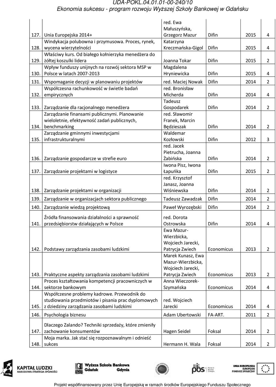 żółtej koszulki lidera Joanna Tokar Difin 2015 2 Wpływ funduszy unijnych na rozwój sektora MSP w 130. Polsce w latach 2007-2013 Magdalena Hryniewicka Difin 2015 4 131.