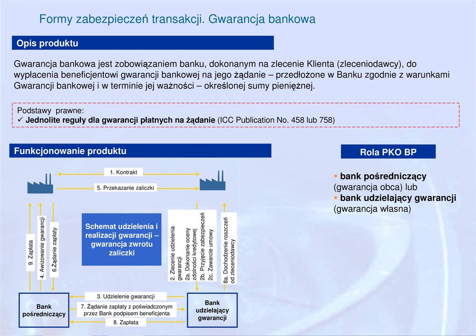 w Banku zgodnie z warunkami Gwarancji bankowej i w terminie jej ważności określonej sumy pieniężnej. Podstawy prawne: Jednolite reguły dla gwarancji płatnych na żądanie (ICC Publication No.