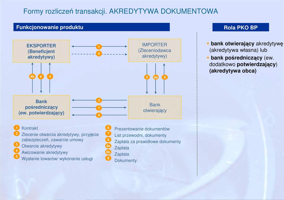 (akredytywa własna) lub bank pośredniczący (ew. dodatkowo potwierdzający) (akredytywa obca) 8b 6 4 2 8a 9 Bank pośredniczący (ew.