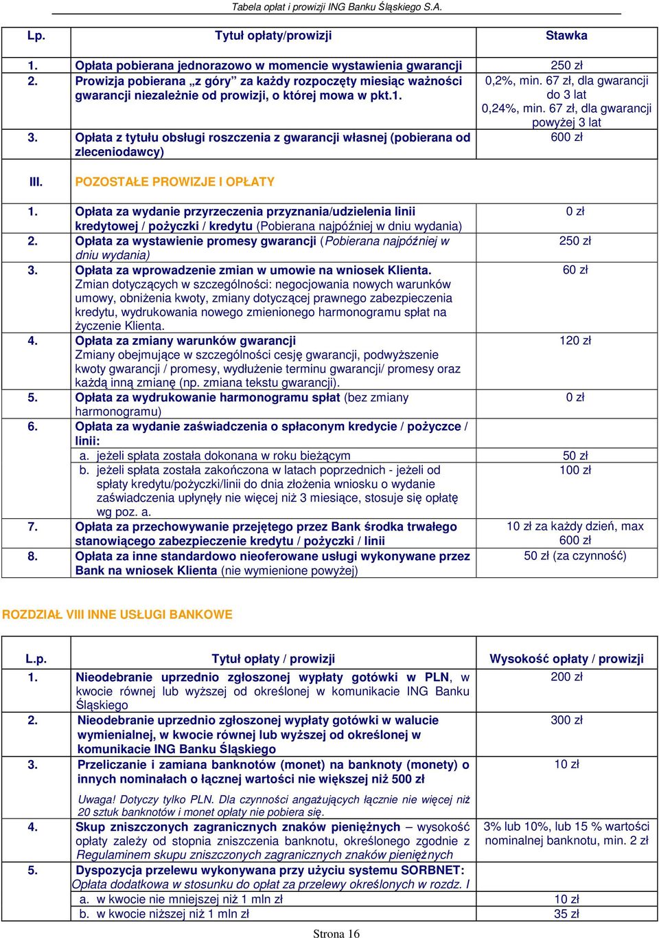 67 zł, dla gwarancji powyżej 3 lat 3. Opłata z tytułu obsługi roszczenia z gwarancji własnej (pobierana od zleceniodawcy) 60 III. POZOSTAŁE PROWIZJE I OPŁATY 1.