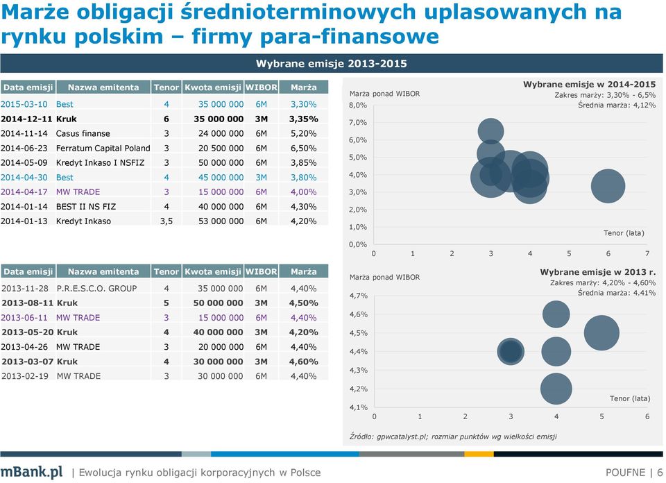 3,85% 2014-04-30 Best 4 45 000 000 3M 3,80% 2014-04-17 MW TRADE 3 15 000 000 6M 4,00% Marża ponad WIBOR 8,0% 7,0% 6,0% 5,0% 4,0% 3,0% Wybrane emisje w 2014-2015 Zakres marży: 3,30% - 6,5% Średnia