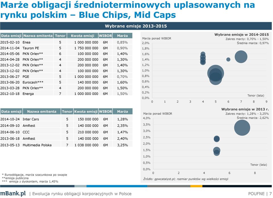 2013-12-02 PKN Orlen** 4 100 000 000 6M 1,30% 2013-06-27 PGE 5 1 000 000 000 6M 0,70% 2013-06-20 Eurocash*** 5 140 000 000 6M 1,60% 2013-03-28 PKN Orlen** 4 200 000 000 6M 1,50% 2012-10-18 Energa 7 1