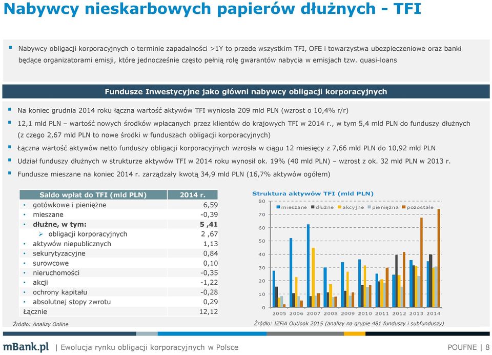 quasi-loans Fundusze Inwestycyjne jako główni nabywcy obligacji korporacyjnych Na koniec grudnia 2014 roku łączna wartość aktywów TFI wyniosła 209 mld PLN (wzrost o 10,4% r/r) 12,1 mld PLN wartość
