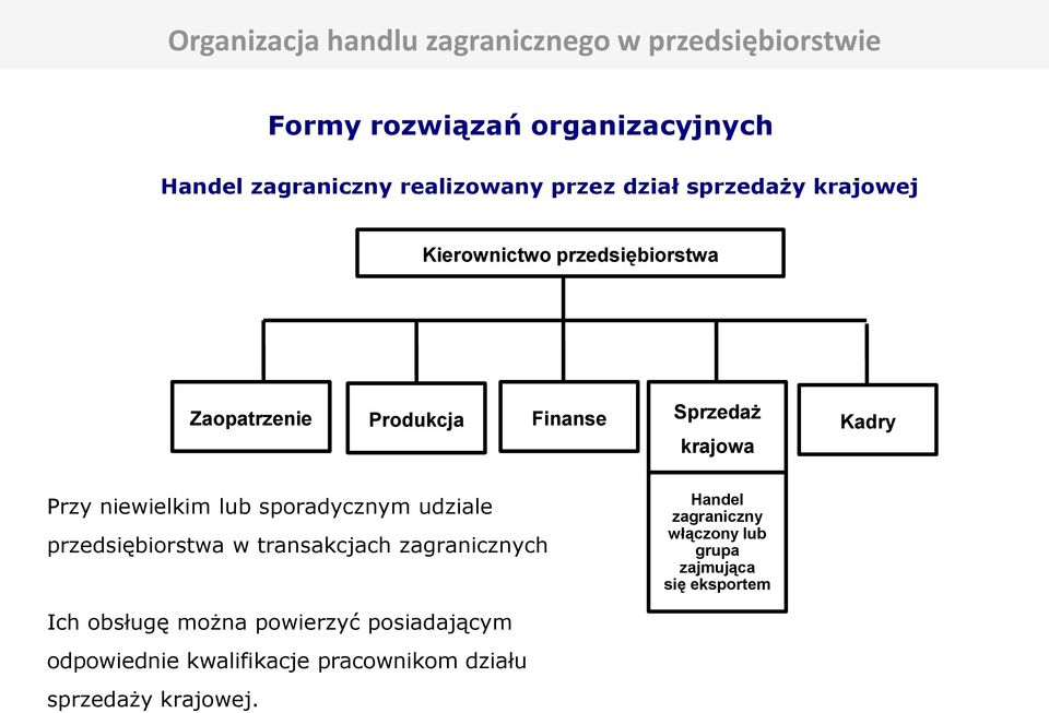 niewielkim lub sporadycznym udziale przedsiębiorstwa w transakcjach zagranicznych Handel zagraniczny włączony lub grupa