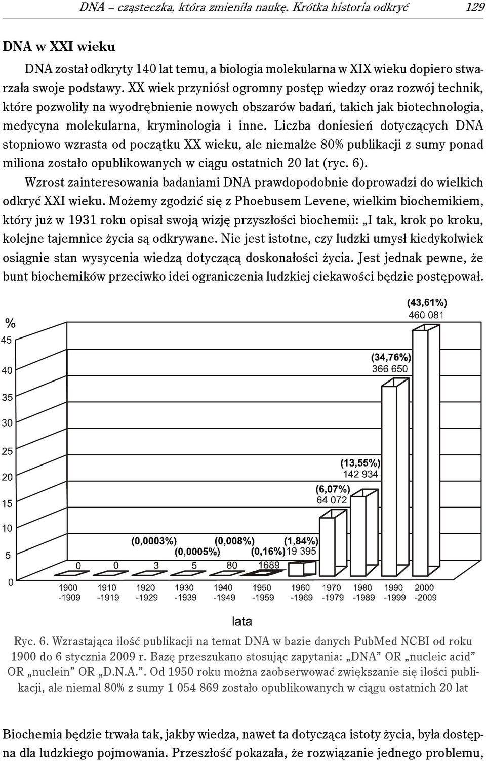 Liczba doniesień dotyczących DNA stopniowo wzrasta od początku XX wieku, ale niemalże 80% publikacji z sumy ponad miliona zostało opublikowanych w ciągu ostatnich 20 lat (ryc. 6).