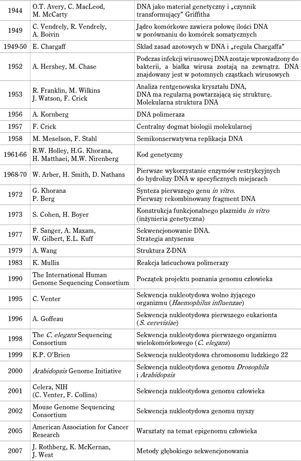 Chargaff Skład zasad azotowych w DNA i reguła Chargaffa 1952 A. Hershey, M. Chase 1953 R. Franklin, M. Wilkins J. Watson, F.