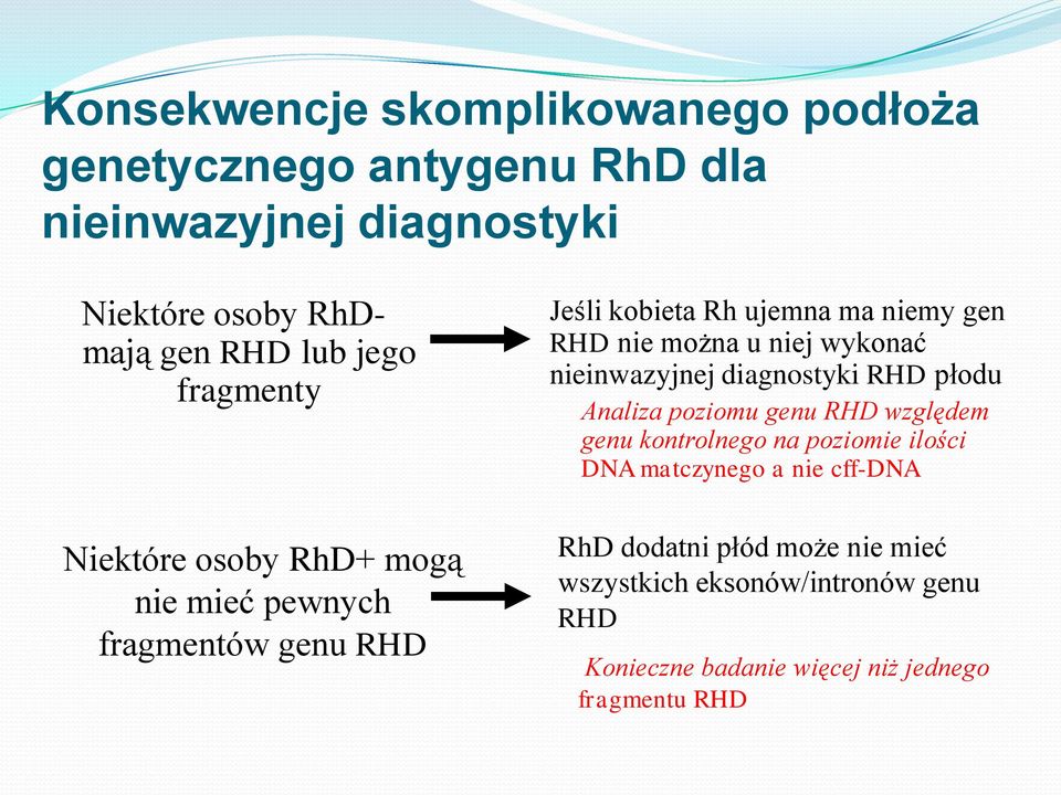 niej wykonać nieinwazyjnej diagnostyki RHD płodu Analiza poziomu genu RHD względem genu kontrolnego na poziomie ilości DNA