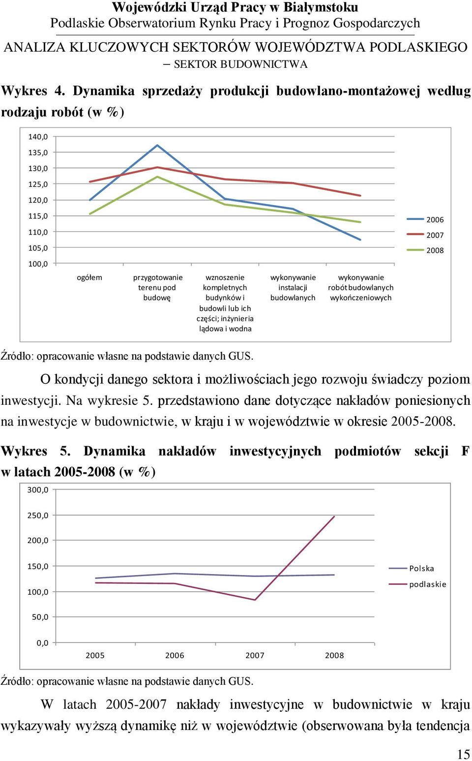 budynków i budowli lub ich części; inżynieria lądowa i wodna wykonywanie instalacji budowlanych wykonywanie robót budowlanych wykooczeniowych 2006 2007 2008 Źródło: opracowanie własne na podstawie