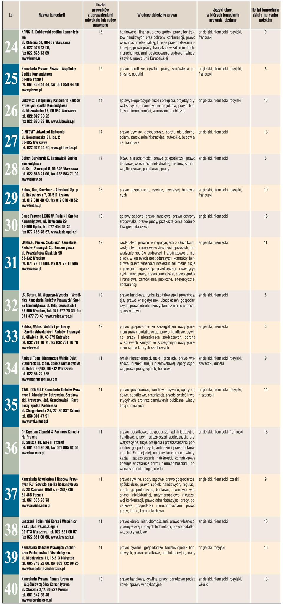 0 0, www.gintowt-ar.pl Beiten Burkhardt K. Rastawicki Spółka komandytowa ul. Ks. I. Skorupki, 00- Warszawa tel. 0 00, fax 0 0 www.bblaw.de Kubas, Kos, Gaertner Adwokaci Sp. p. ul. Rakowiecka, - Kraków tel.