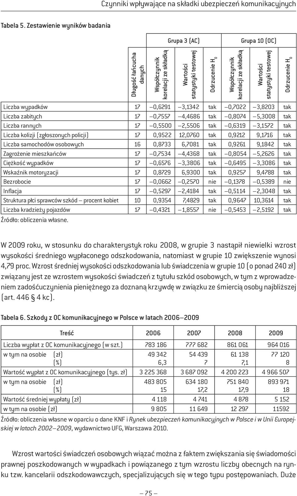 statystyki testowej Odrzucenie H 0 Liczba wypadków 17 0,6291 3,1342 tak 0,7022 3,8203 tak Liczba zabitych 17 0,7557 4,4686 tak 0,8074 5,3008 tak Liczba rannych 17 0,5500 2,5506 tak 0,6319 3,1572 tak