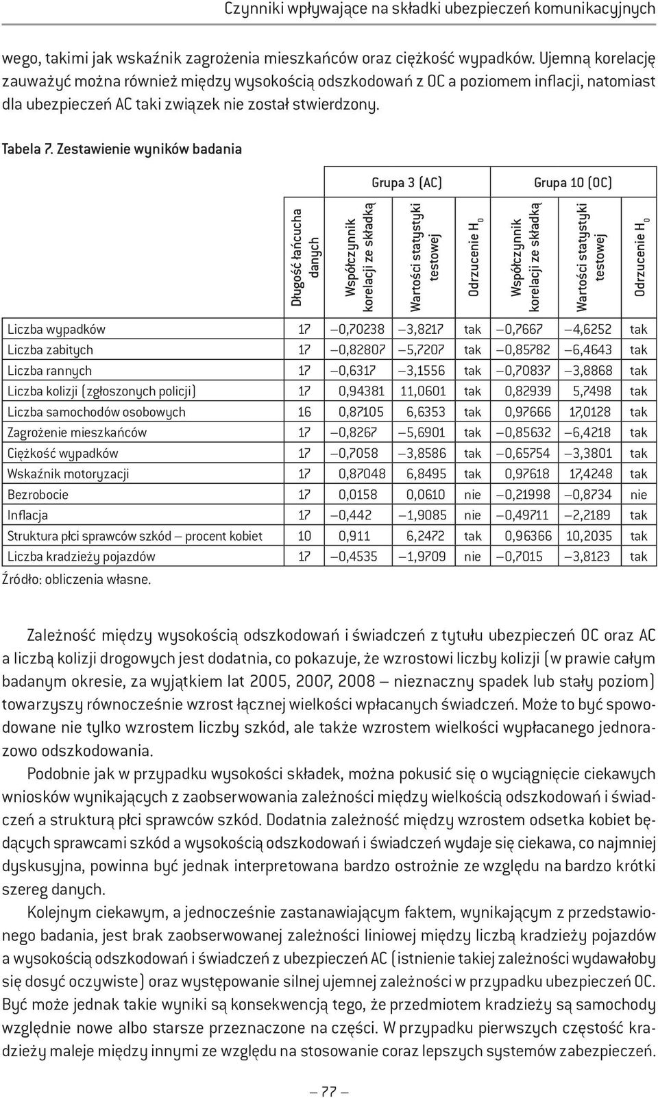 Zestawienie wyników badania Grupa 3 (AC) Grupa 10 (OC) Długość łańcucha danych Współczynnik korelacji ze składką Wartości statystyki testowej Odrzucenie H 0 Współczynnik korelacji ze składką Wartości