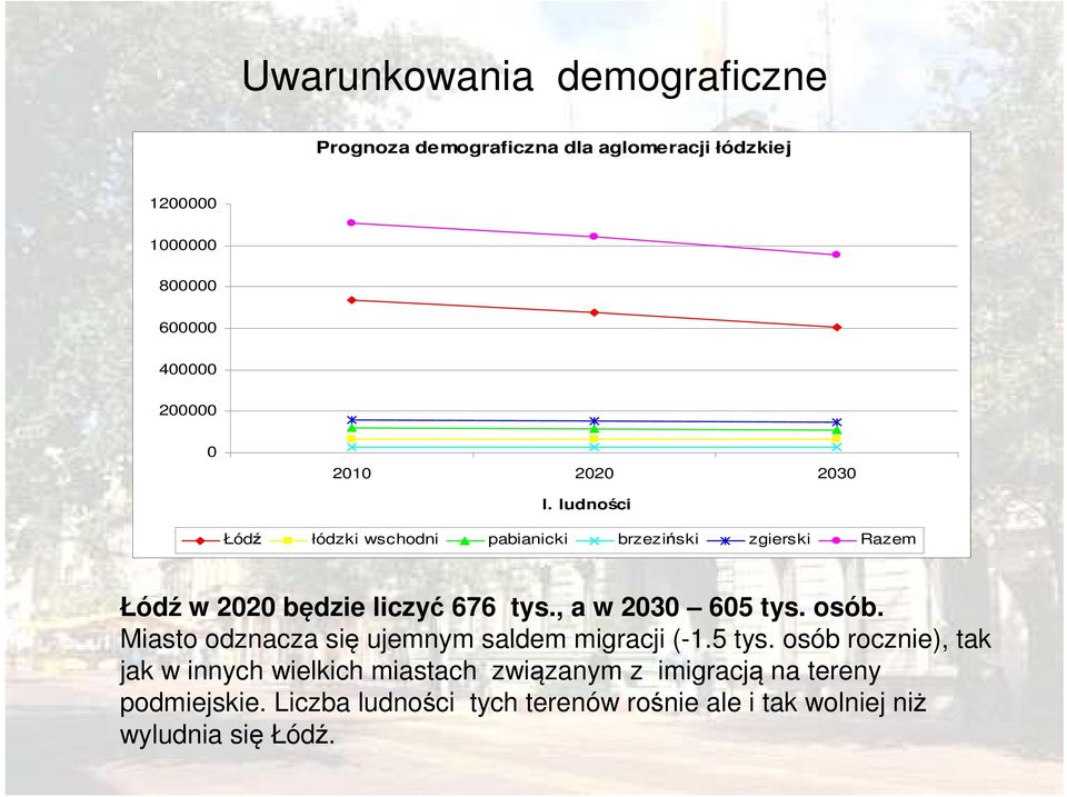 , a w 2030 605 tys. osób. Miasto odznacza się ujemnym saldem migracji (-1.5 tys. osób rocznie), tak jak w innych wielkich miastach związanym z imigracją na tereny podmiejskie.