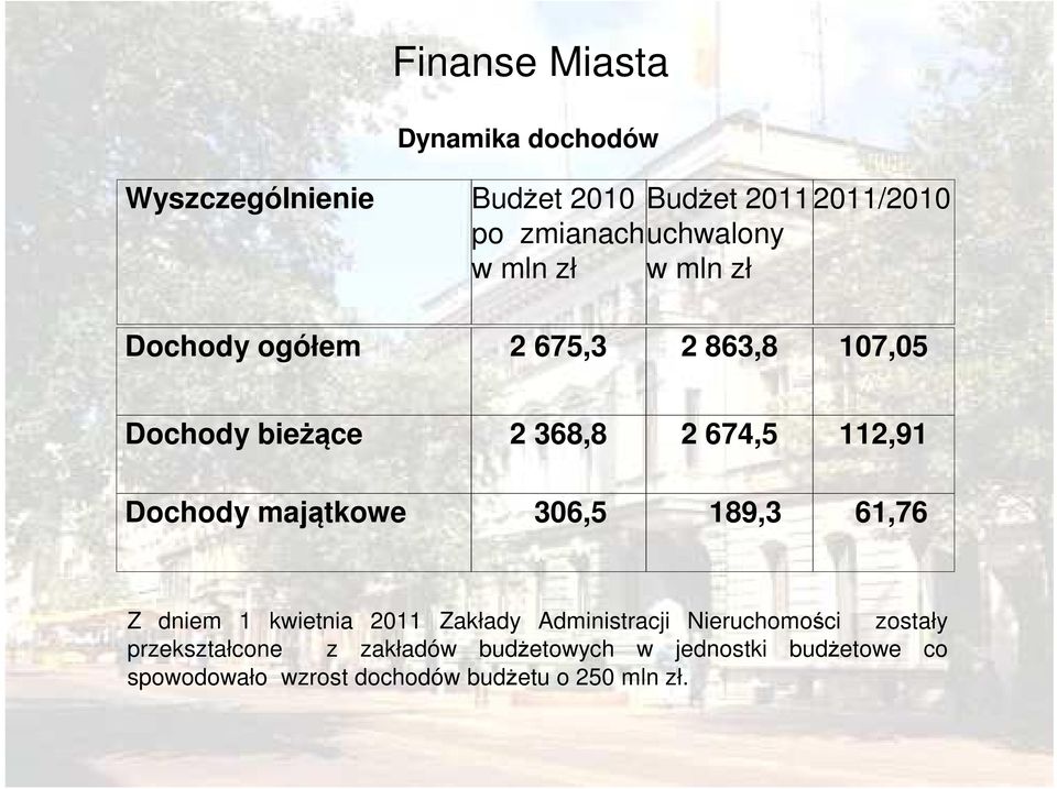 majątkowe 306,5 189,3 61,76 Z dniem 1 kwietnia 2011 Zakłady Administracji Nieruchomości zostały