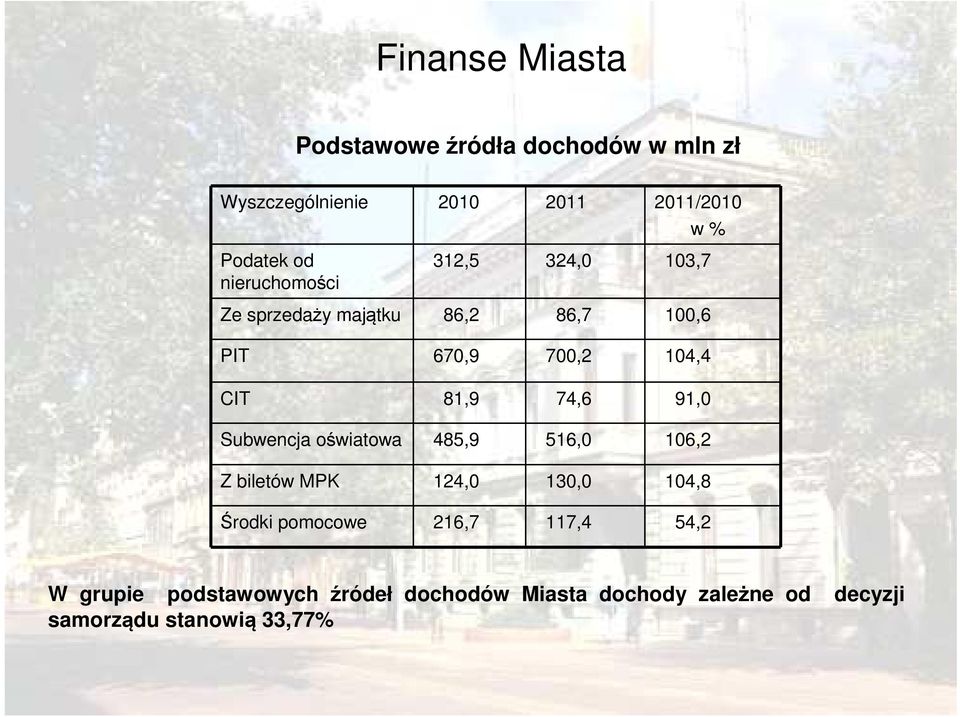 74,6 91,0 Subwencja oświatowa 485,9 516,0 106,2 Z biletów MPK 124,0 130,0 104,8 Środki pomocowe 216,7