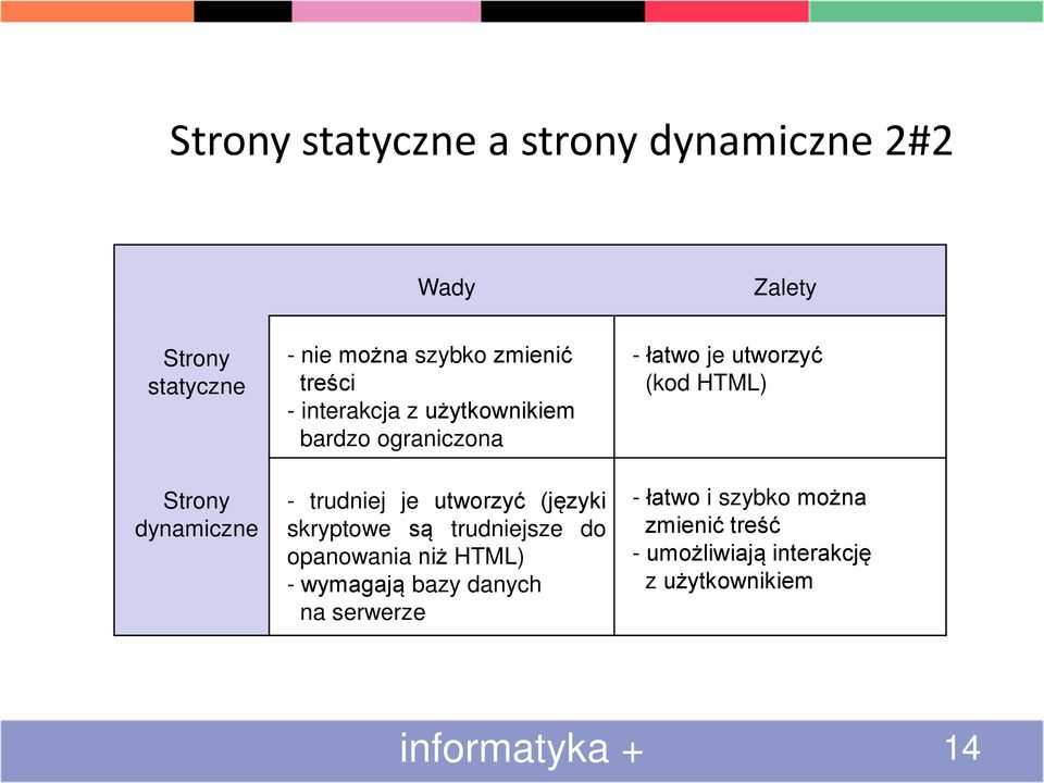 skryptowe są trudniejsze do opanowania niż HTML) - wymagają bazy danych na serwerze - łatwo je