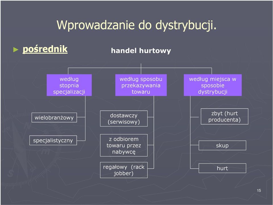 przekazywania towaru według miejsca w sposobie dystrybucji wielobranżowy