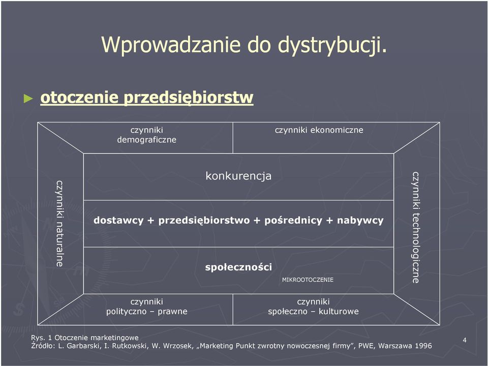 dostawcy + przedsiębiorstwo + pośrednicy + nabywcy społeczności MIKROOTOCZENIE czynniki technologiczne