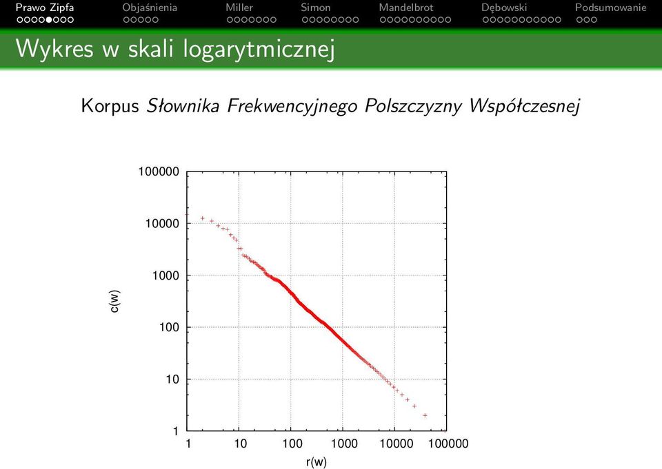 Współczesnej 100000 10000 1000 c(w)