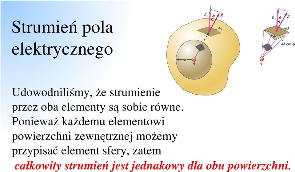 Ponieważ każdemu elementowi powierzchni zewnętrznej możemy