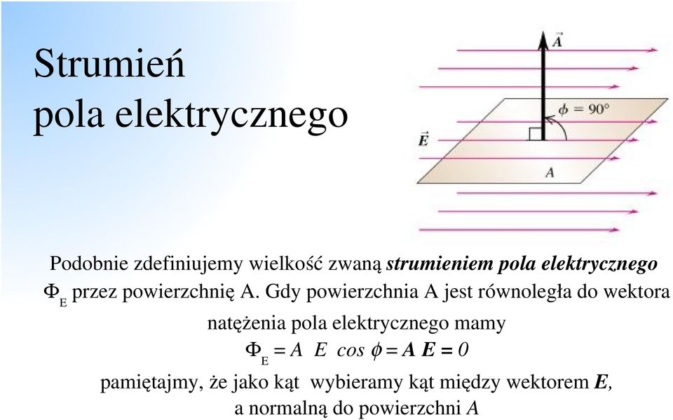 Gdy powierzchnia A jest równoległa do wektora natężenia pola elektrycznego