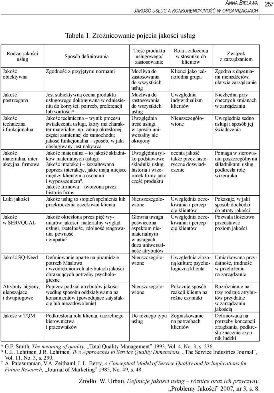 Zróżnicowanie pojęcia jakości usług Sposób definiowania Zgodność z przyjętymi normami Jest subiektywną ocena produktu usługowego dokonywana w odniesieniu do korzyści, potrzeb, preferencji lub