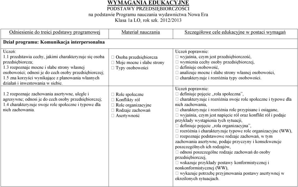 1 przedstawia cechy, jakimi charakteryzuje się osoba przedsiębiorcza; 1.3 rozpoznaje mocne i słabe strony własnej osobowości; odnosi je do cech osoby przedsiębiorczej; 1.