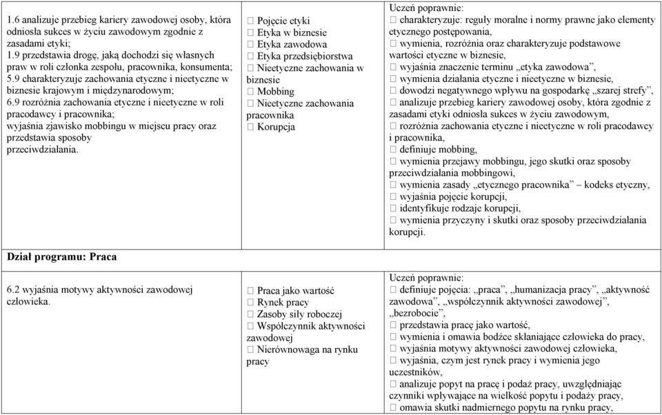 9 rozróżnia zachowania etyczne i nieetyczne w roli pracodawcy i pracownika; wyjaśnia zjawisko mobbingu w miejscu pracy oraz przedstawia sposoby przeciwdziałania. Dział programu: Praca 6.