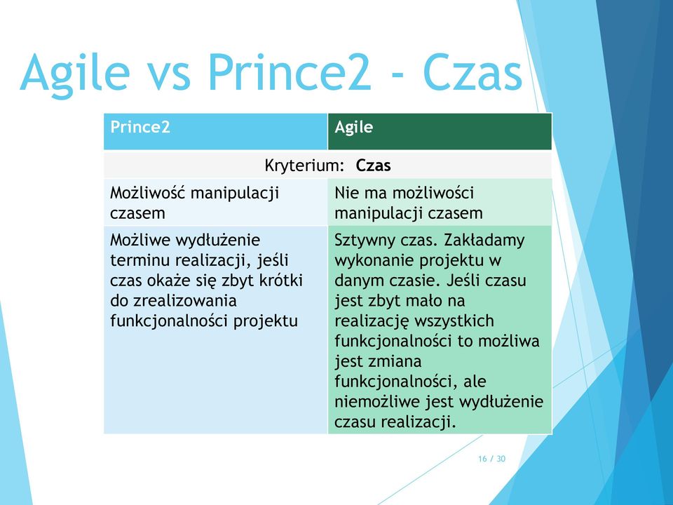 czasem Sztywny czas. Zakładamy wykonanie projektu w danym czasie.