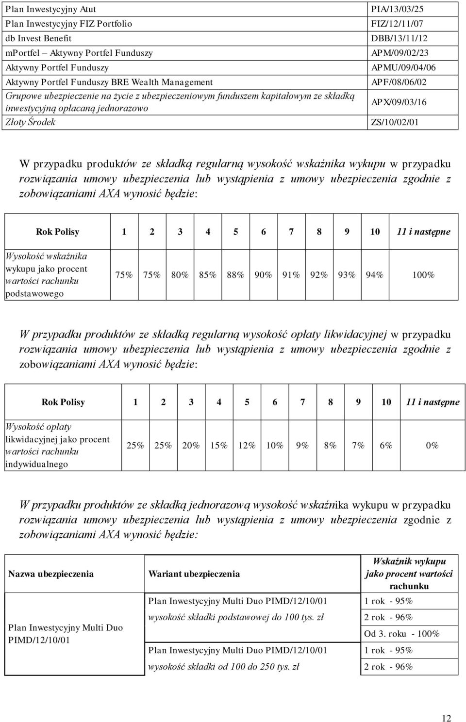 APF/08/06/02 APX/09/03/16 ZS/10/02/01 W przypadku produktów ze składką regularną wysokość wskaźnika wykupu w przypadku rozwiązania umowy ubezpieczenia lub wystąpienia z umowy ubezpieczenia zgodnie z