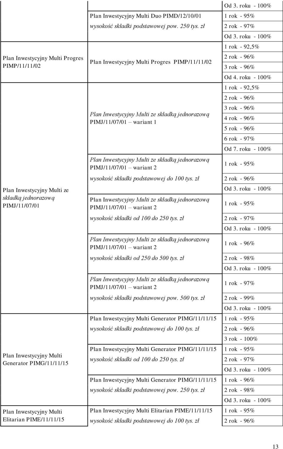 zł 2 rok - 97% Plan Inwestycyjny Multi Progres PIMP/11/11/02 Plan Inwestycyjny Multi ze składką jednorazową PIMJ/11/07/01 wariant 1 Plan Inwestycyjny Multi ze składką jednorazową PIMJ/11/07/01